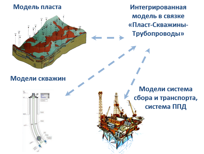 Разработка корпоративных стандартов для применения средств интегрированного моделирования для газоконденсатных месторождений